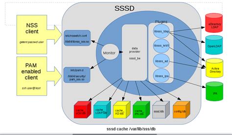 sssd smart card active directory|sssd ldap.